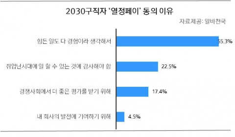 2030구직자 열정페이 동의 이유