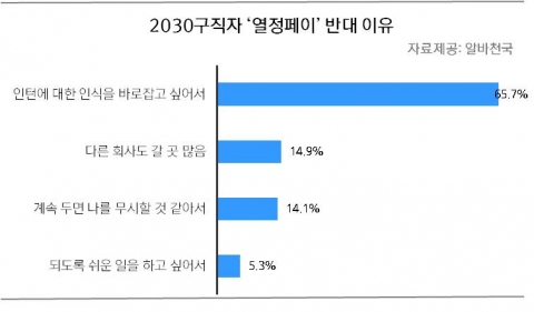 2030구직자 열정페이 반대 이유