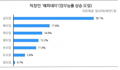 직장인 가장 피곤한 요일 설문 결과 그래프