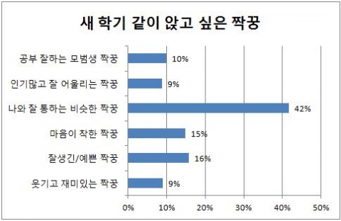 2015 초등학생이 선호하는 짝꿍
