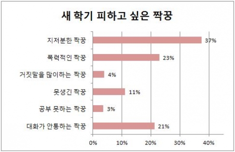 2015 초등학생이 피하고 싶은 짝꿍