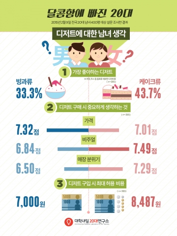 전국 20대 디저트 이용 실태 조사 인포그래픽