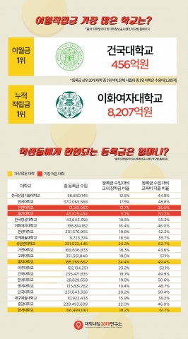 사립대 등록금 지출 점검결과 보고서 02