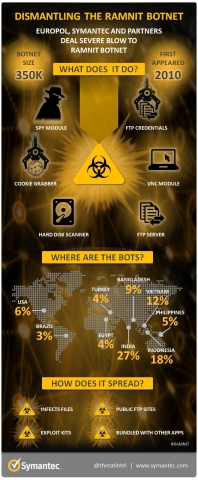 시만텍이 유럽연합의 범죄대책기구 유로폴 및 민간기업들과 공조해 지난 5년간 총 320만대 이상의 컴퓨터를 감염시킨 악성코드 램니트(W32.Ramnit.B) 배후의 사이버 범죄 조직을 검거했다.