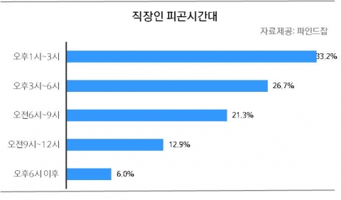 직장인이 가장 피곤해 하는 시간대 설문결과 그래프