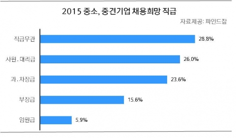 2015 중소, 중견기업 채용희망 직급