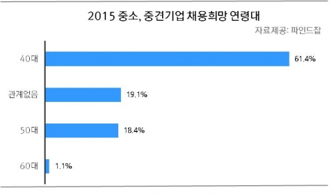 2015 중소, 중견기업 채용희망 연령대