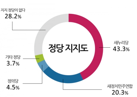 박근혜 대통령의 지지율이 하락세를 이어가고 있다