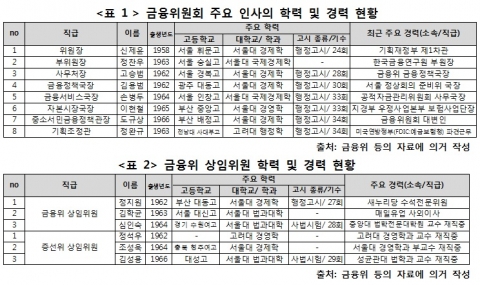 표1 금융위원회 주요 인사의 학력 및 경력 현황, 표2 금융위 상임위원 학력 및 경력 현황