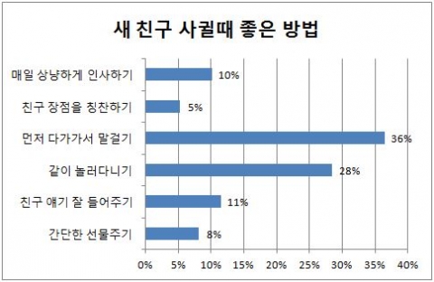 초등학생 새 학기 친구 사귈때 좋은 방법 설문조사 결과