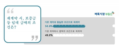 벼룩시장부동산이 세입자 620명을 상대로 세입자들의 재계약 실태에 대해 설문조사한 결과, 58.9%가 재계약 시점이 온다면 기존 집을 재계약 한다고 답한 것으로 나타났다