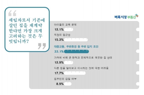 벼룩시장부동산이 세입자 620명을 상대로 세입자들의 재계약 실태에 대해 설문조사한 결과, 58.9%가 재계약 시점이 온다면 기존 집을 재계약 한다고 답한 것으로 나타났다