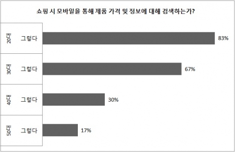 코스모진 설문자료 그래프