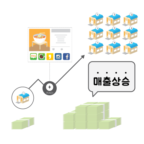 피치가 12~31일 다양한 바이럴 마케팅 이벤트를 실시한다