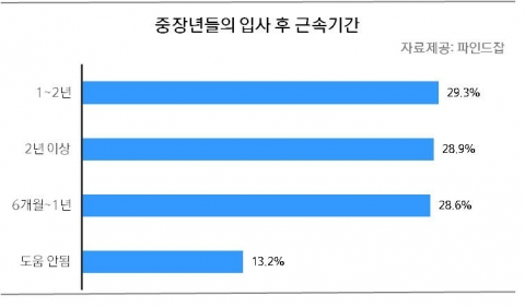 중장년들의 입사 후 근속기간