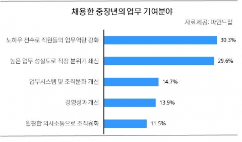 채용한 중장년의 업무 기여분야