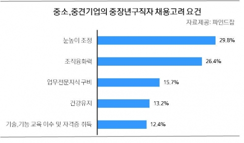 중소,중견기업의 중장년구직자 채용고려 요건