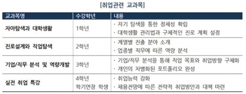 건국대는 취업교과목을 단계별로 심화해 2015학년도 1학기부터 2학년과 3학년을 위한 취업교과목 2개를 신규 개설해 1학년 신입생부터 4학년과 졸업연기자까지 학년별 취업교과목을 구성했다