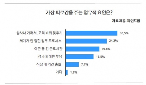 피로감 주는 업무적 요인