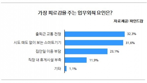 피로감 주는 업무외적 요인