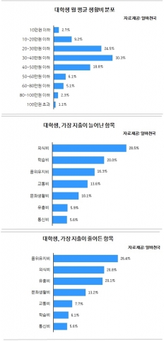 새 학기를 맞이한 대학생들의 한달 평균 생활비가 40만 9천 원으로 조사됐다.