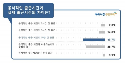 벼룩시장구인구직이 남, 녀 직장인 690명을 대상으로 직장인의 출근 속사정에 대해 조사한 결과, 44.3%가 지금 다니는 회사의 공식적인 출근시간을 오전 9시라 답했다