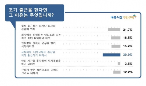 벼룩시장구인구직이 남, 녀 직장인 690명을 대상으로 직장인의 출근 속사정에 대해 조사한 결과, 44.3%가 지금 다니는 회사의 공식적인 출근시간을 오전 9시라 답했다