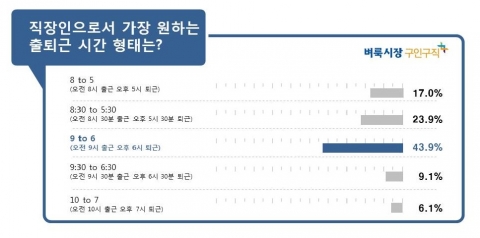 벼룩시장구인구직이 남, 녀 직장인 690명을 대상으로 직장인의 출근 속사정에 대해 조사한 결과, 44.3%가 지금 다니는 회사의 공식적인 출근시간을 오전 9시라 답했다