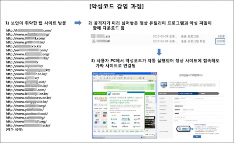 안랩은 최근 정상 유틸리티 프로그램을 악용해 파밍 공격을 시도하는 악성코드가 발견되어 주의가 필요하다고 밝혔다.