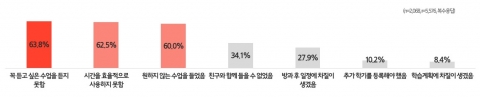 수강신청 실패로 인한 피해 사례