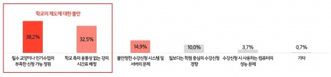 수강신청 문제를 야기하는 원인