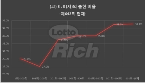 (고) 3 : 3 (저)의 출현 비율