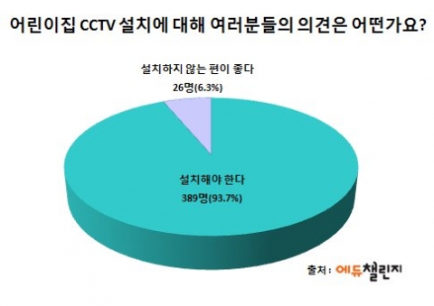 에듀챌린지가 어린이집 CCTV 설치에 대해 여러분들의 의견은 어떠신가요 설문조사를 실시, 응답자의 93.7%가 CCTV를 설치해야 한다고 응답했다.
