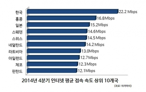 2014년 4분기 인터넷 평균 접속 속도 상위 10개국