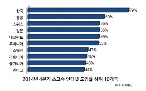 2014년 4분기 초고속인터넷 도입률 상위 10개국