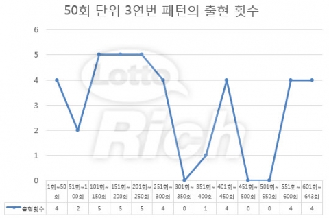 50회 단위 3연번 패턴 출연횟수