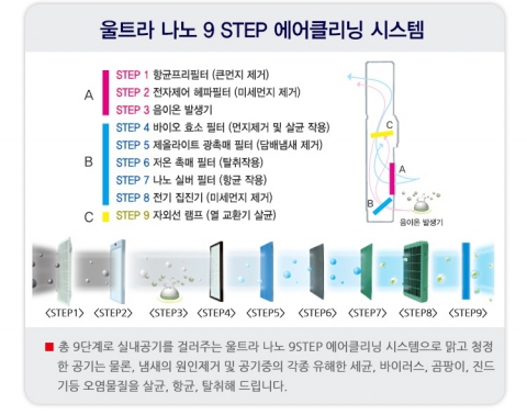 캐리어에어컨은 유해세균과 미세먼지 제거 기능을 강화한 에어컨을 출시했다.