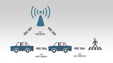 LG전자가 주도하는 LTE기반 V2X기술 개념도