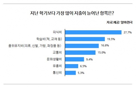 지출 늘어난 항목