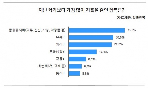 지출 줄인 항목
