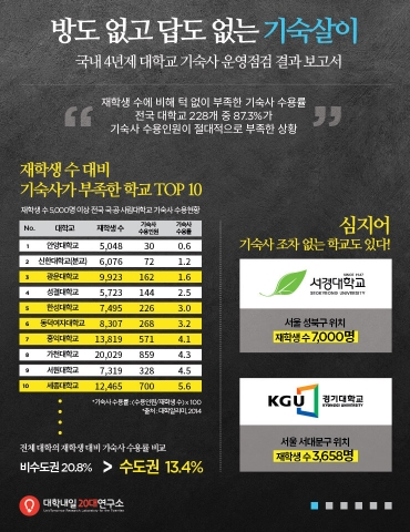 대학내일20대연구소가 국내 4년제 대학교 기숙사 운영점검 결과 보고서를 발표했다