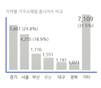 지역별 가구소매업 종사자수 비교