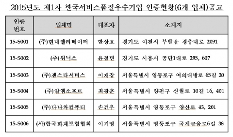 한국서비스진흥협회가 지난 3월 30일 개최된 SQ인증심사위원회에서 6개 기업 및 기관이 최종심의에 통과하여 한국서비스품질우수기업인증을 부여했다