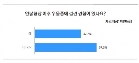 연봉협상 우울증