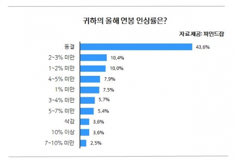 올해 중견∙중소기업 직장인들의 연봉 인상률은 평균 2%인 것으로 밝혀졌다. 중견기업이 2.19%, 중소기업이 1.96%로 중견기업의 인상률이 약간 더 높았다.