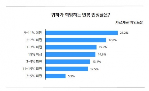 희망 연봉 인상률