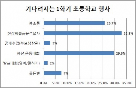 기다려지는 1학기 초등학교 행사