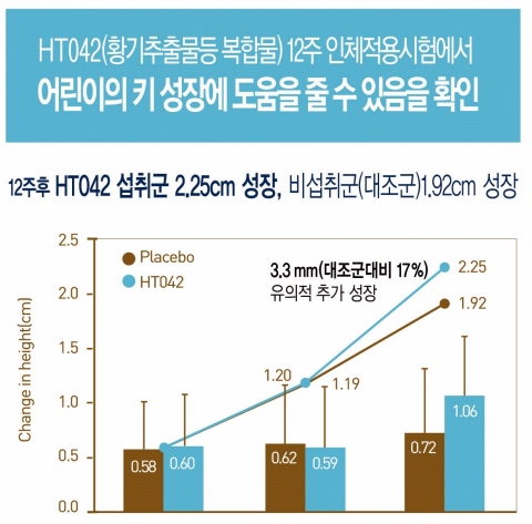 한국야쿠르트가 어린이 키성장 건강기능식품 키성장솔루션 업 제품을 출시한다