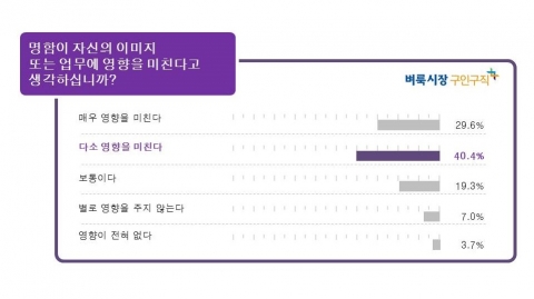 벼룩시장구인구직이 직장인의 명함활용에 대해 조사했다