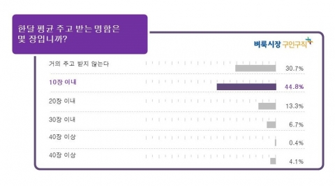 벼룩시장구인구직이 직장인의 명함활용에 대해 조사했다
